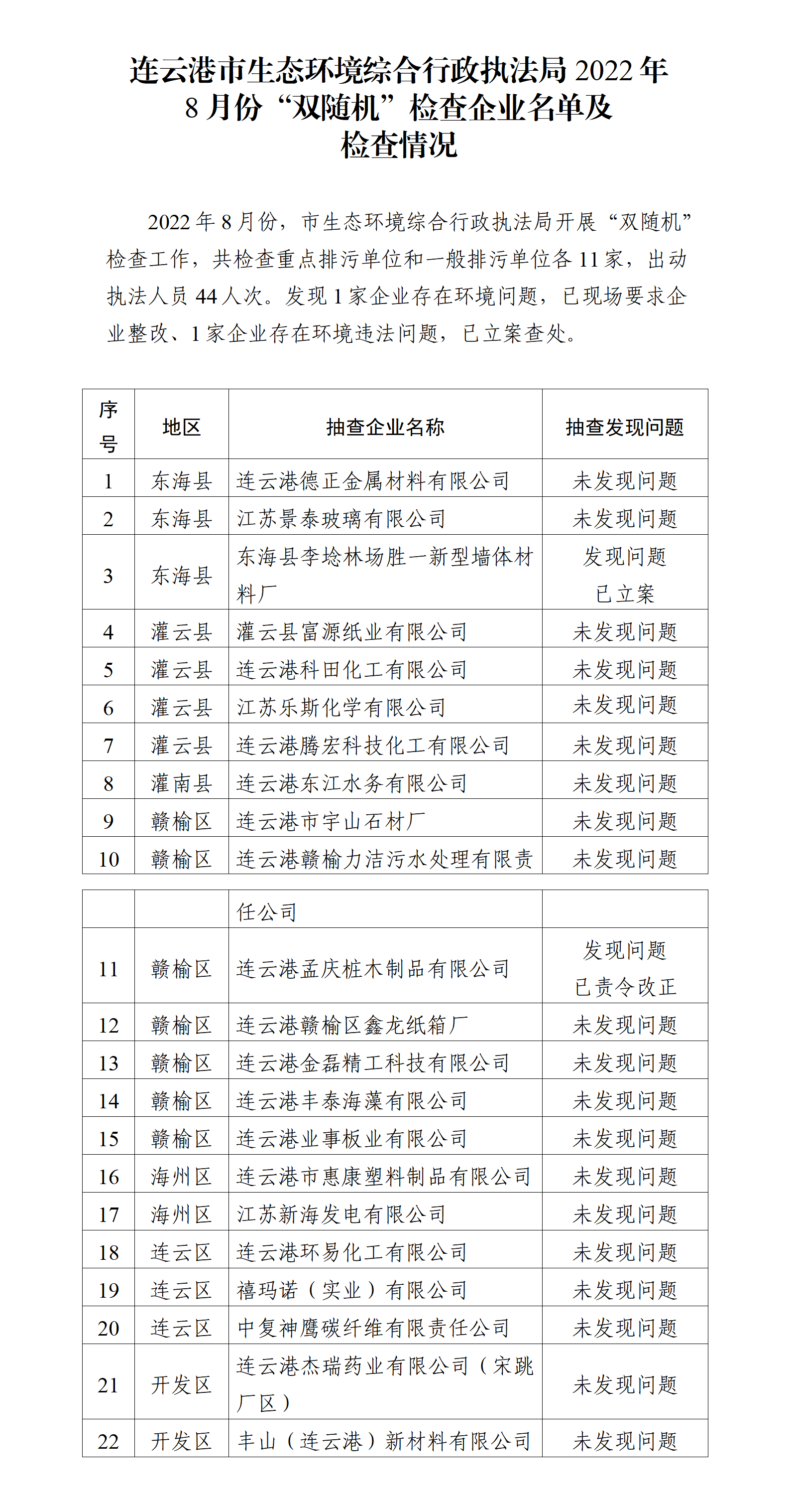 连云港市生态环境综合行政执法局2022年8月份“双随机”检查企业名单及检查情况.png