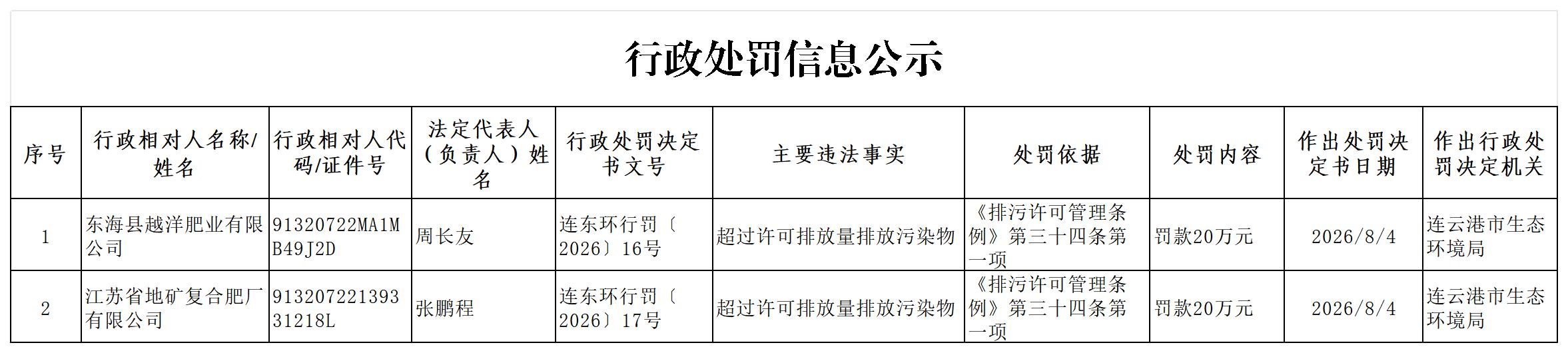连东环行罚〔2026〕16、17号信息公示表_Sheet1(1).jpg