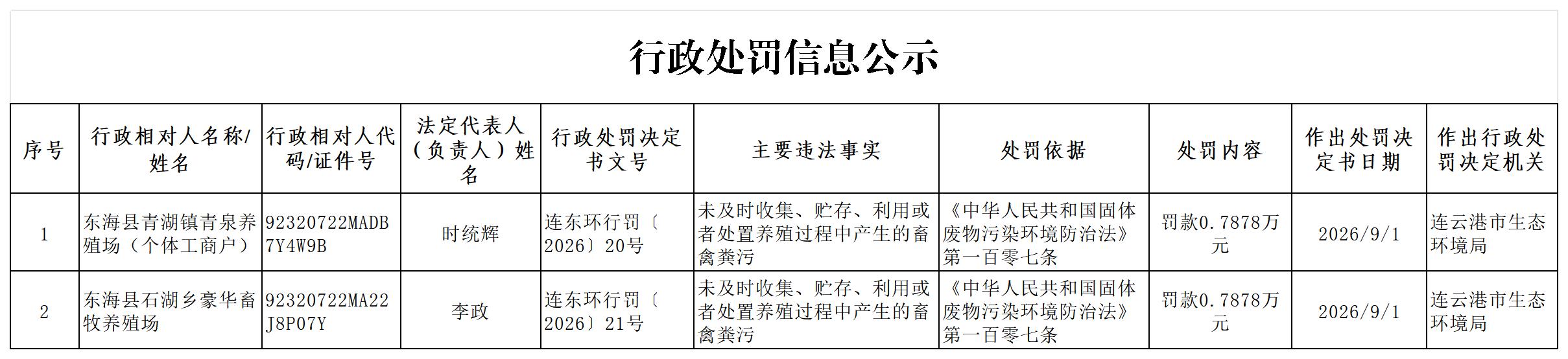 连东环行罚〔2026〕20、21号信息公示表_Sheet1(1).jpg