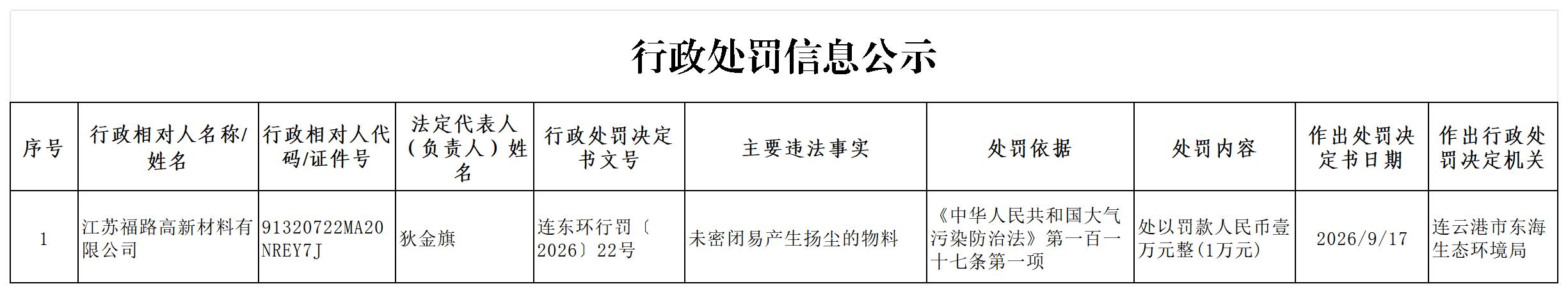 连东环行罚〔2026〕22号信息公示表_Sheet1.jpg