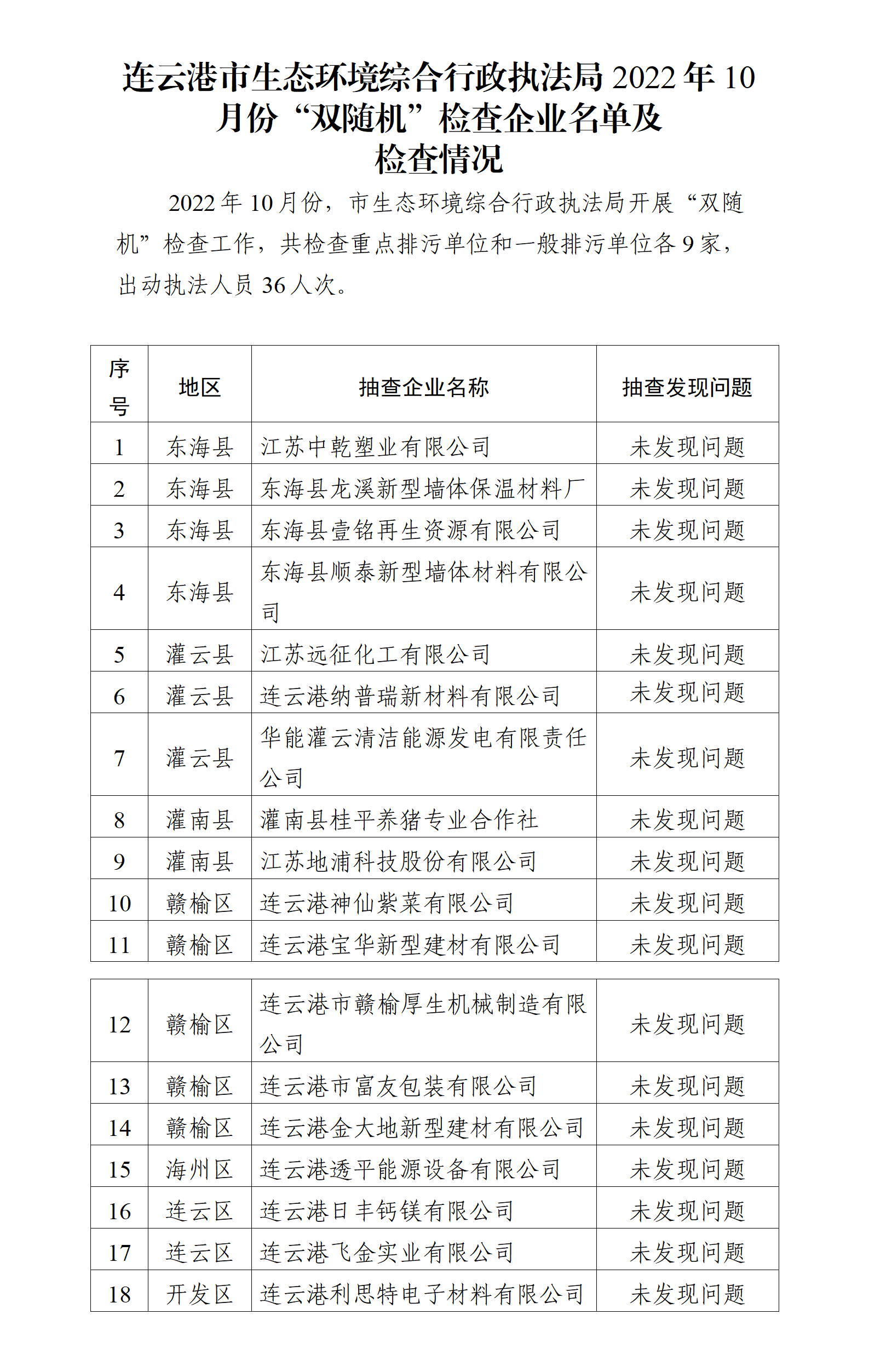 连云港市生态环境综合行政执法局2022年10月份“双随机”检查企业名单及检查情况_01.png