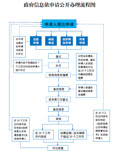连云港政府机关电话