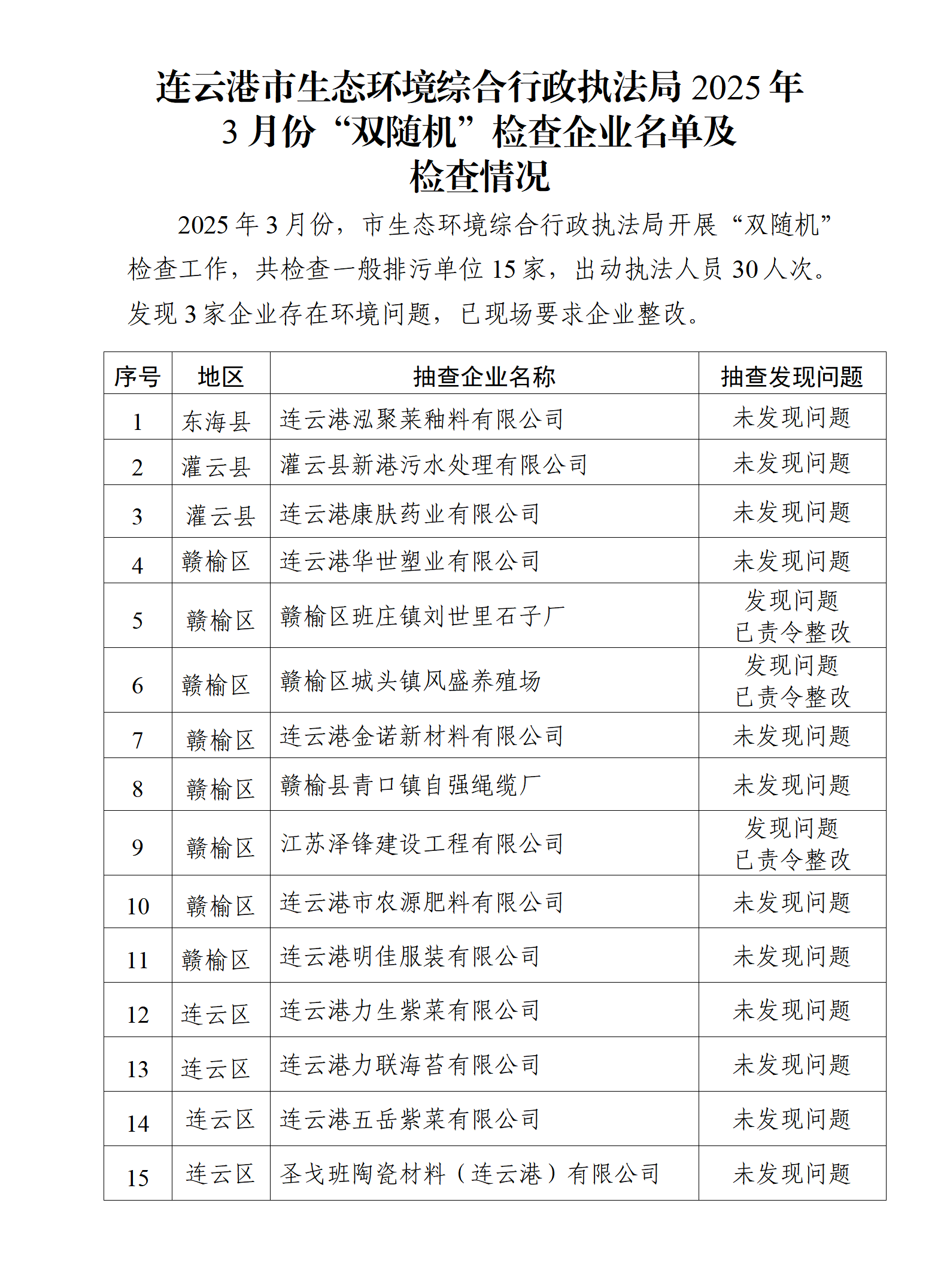 连云港市生态环境综合行政执法局2025年3月份“双随机”检查企业名单及检查情况_01.png