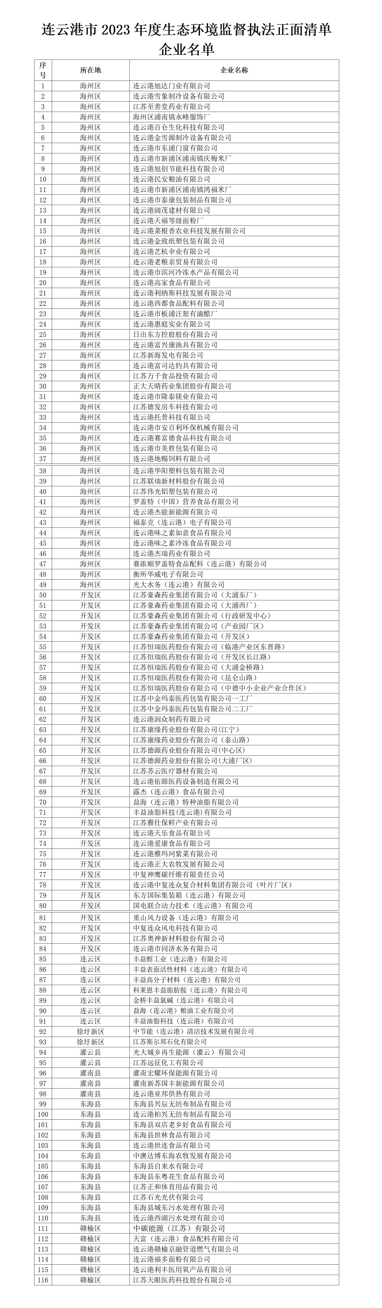 2023年度连云港市生态环境监督执法正面清单企业名单(第一批).jpg