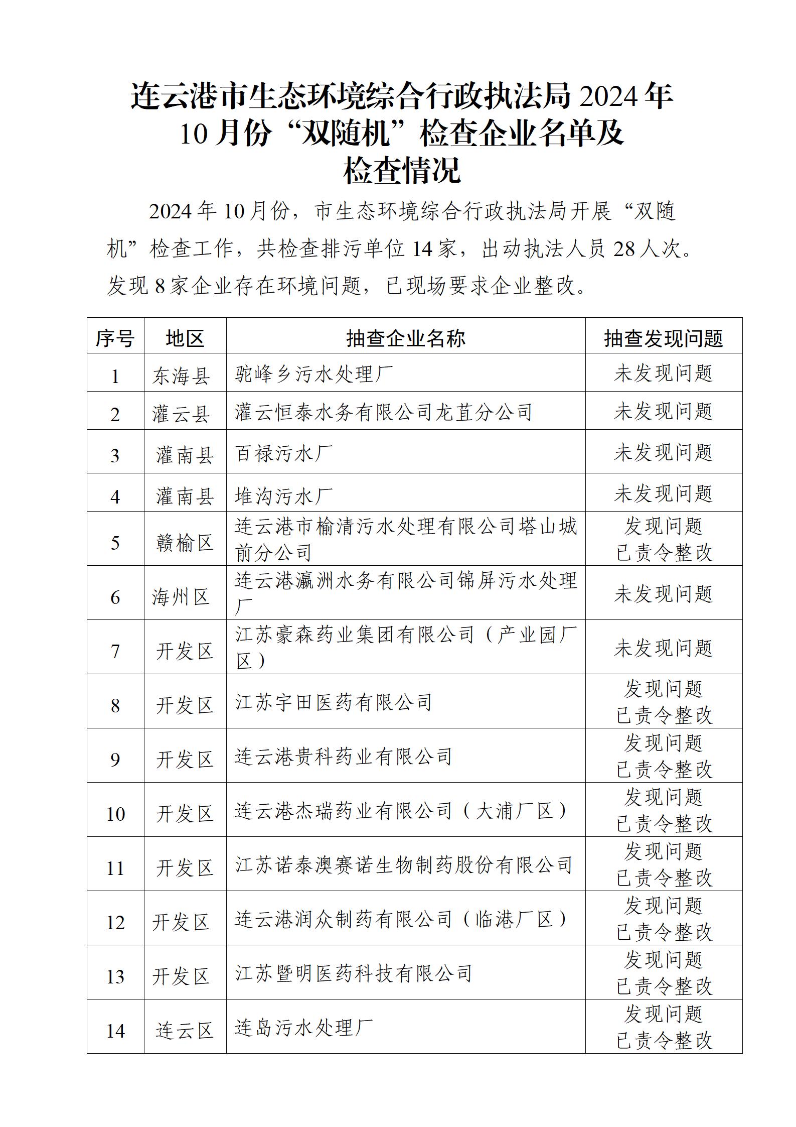 连云港市生态环境综合行政执法局2024年10月份“双随机”检查企业名单及检查情况_01.jpg