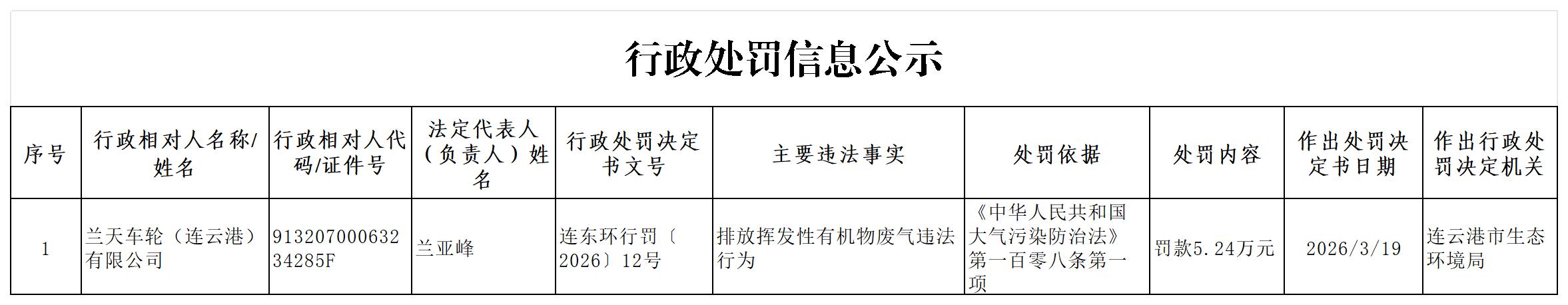 连东环行罚〔2026〕12号信息公示表_Sheet1.jpg